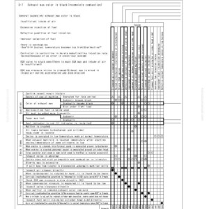 May include: A troubleshooting matrix for automotive exhaust systems. The chart details potential causes for black exhaust gas, including issues with air intake, fuel injection, and engine components. The matrix includes check items and remedies.