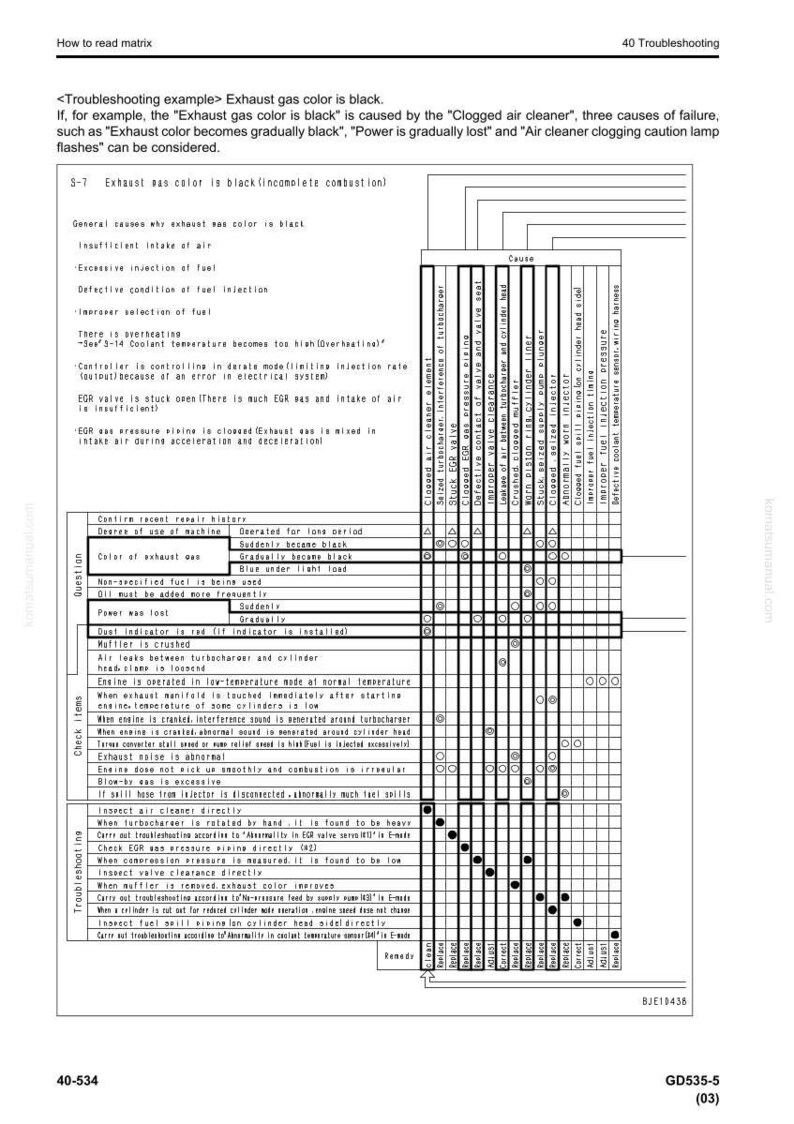 May include: A troubleshooting matrix for automotive exhaust systems. The chart details potential causes for black exhaust gas, including issues with air intake, fuel injection, and engine components. The matrix includes check items and remedies.