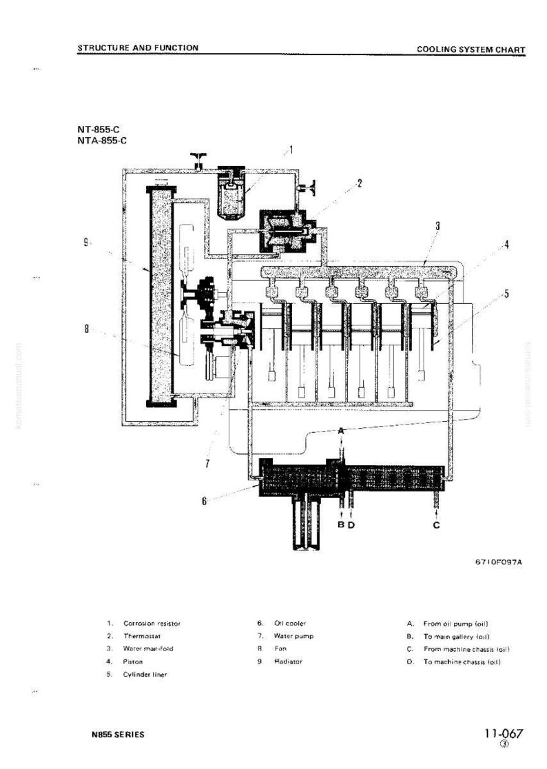 May include: A detailed diagram of a cooling system chart, labelled "NT-855-C" and "NTA-855-C." The black and white illustration shows components like a corrosion resistor, thermostat, water manifold, piston, and oil cooler. Text includes "Structure and Function."