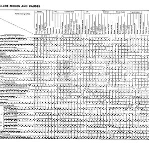 Może przedstawiać: Czarno-biała tabela zatytułowana &bdquo;TABLE OF FAILURE MODES AND CAUSES&rdquo; z wierszami i kolumnami szczeg&oacute;łowo opisującymi tryby awarii i powiązane przyczyny. Tabela zawiera tekst i symbole, prawdopodobnie do dokumentacji technicznej lub analizy.