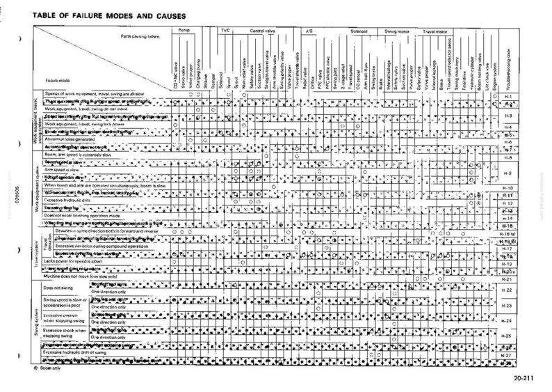 Może przedstawiać: Czarno-biała tabela zatytułowana &bdquo;TABLE OF FAILURE MODES AND CAUSES&rdquo; z wierszami i kolumnami szczeg&oacute;łowo opisującymi tryby awarii i powiązane przyczyny. Tabela zawiera tekst i symbole, prawdopodobnie do dokumentacji technicznej lub analizy.