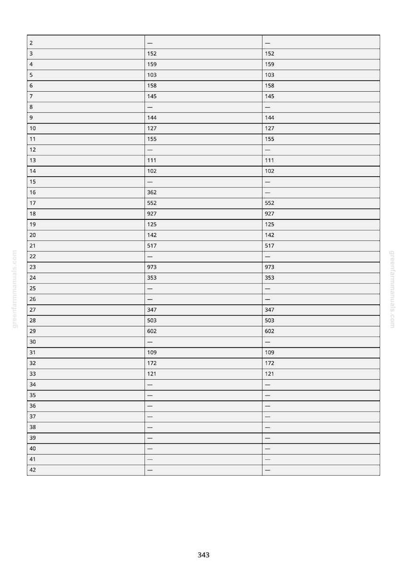Pu&ograve; includere: Un documento bianco con una tabella di dati, probabilmente un manuale o una guida. La tabella ha righe e colonne con valori numerici. Il testo "greenfarmmanuals.com" &egrave; visibile.