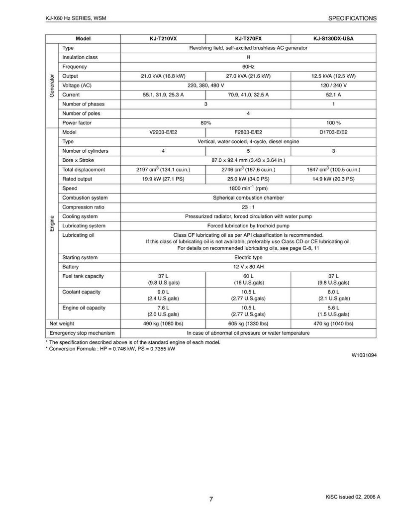 K&ouml;nnte beinhalten: Ein Datenblatt f&uuml;r die KJ-X60 Hz SERIE, WSM. Das Dokument enth&auml;lt technische Daten f&uuml;r drei Modelle: KJ-T210VX, KJ-T270FX und KJ-S130DX-USA, mit Angaben zu Generatorleistung, Motorspezifikationen und Kraftstoffkapazit&auml;ten.