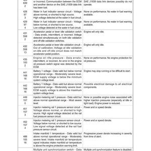 Może przedstawiać: Szczeg&oacute;łowa tabela kod&oacute;w błęd&oacute;w, przyczyn i skutk&oacute;w dla systemu J1939. Dokument zawiera kody takie jak 426, 428 i 431, z opisami takimi jak "Data Link-Data Erratic" i "Water in fuel indicator sensor circuit."