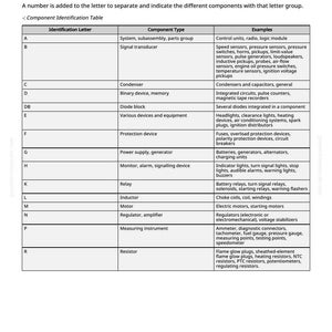 May include: A component identification table on a white background. The table details electrical components, listing identification letters, component types, and examples. Text is black.