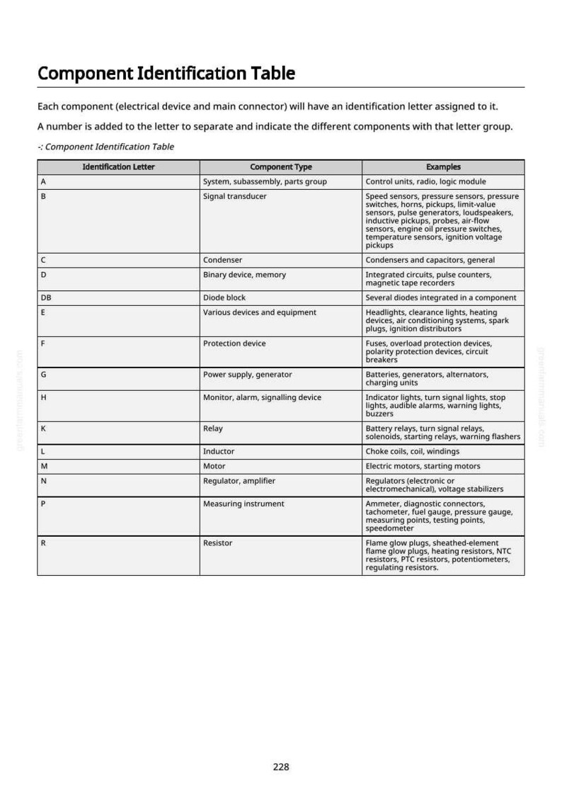 May include: A component identification table on a white background. The table details electrical components, listing identification letters, component types, and examples. Text is black.