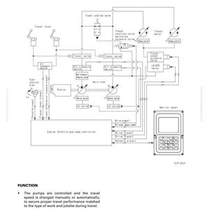 Pode incluir: Diagrama de um sistema de controlo eletr&oacute;nico, detalhando as fun&ccedil;&otilde;es de controlo de deslocamento. O esquema inclui alavancas de deslocamento, v&aacute;lvulas e um painel de monitoriza&ccedil;&atilde;o, com etiquetas de texto e linhas.