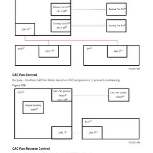 Pode incluir: Diagrama a preto e branco mostrando componentes do sistema, incluindo VCU, ECU e CAN 1. As etiquetas de texto incluem "CAC Fan Control" e "CAC Fan Reverse Control".