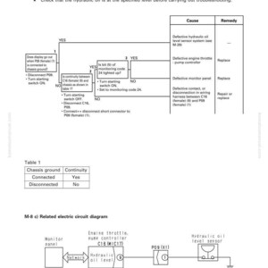 Puede incluir: Diagrama que ilustra la soluci&oacute;n de problemas del nivel de aceite hidr&aacute;ulico. La imagen incluye un diagrama de flujo con pasos, una tabla que detalla la continuidad de la conexi&oacute;n a tierra del chasis y un diagrama de circuito el&eacute;ctrico relacionado. El texto incluye "Testing and Adjusting" y "Hydraulic oil level".