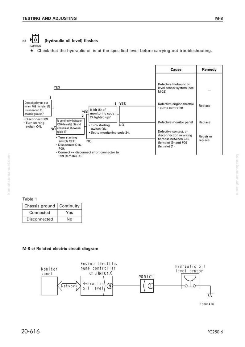 Puede incluir: Diagrama que ilustra la soluci&oacute;n de problemas del nivel de aceite hidr&aacute;ulico. La imagen incluye un diagrama de flujo con pasos, una tabla que detalla la continuidad de la conexi&oacute;n a tierra del chasis y un diagrama de circuito el&eacute;ctrico relacionado. El texto incluye "Testing and Adjusting" y "Hydraulic oil level".