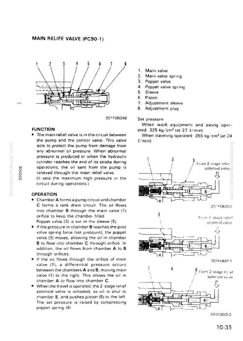May include: Diagram of a main relief valve (PC90-1) with labeled components, including the main valve, poppet valve, and adjustment sleeve. The diagram includes text explaining the valve's function and operation within a hydraulic system.