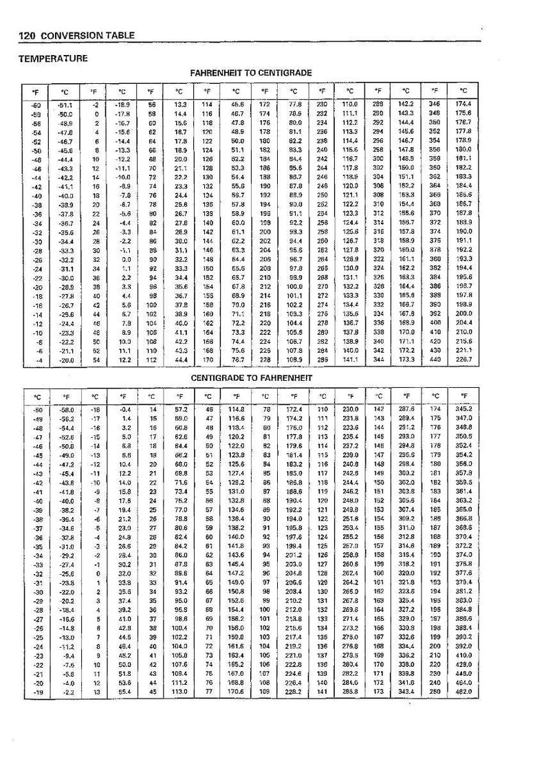 May include: A black and white conversion table titled "120 Conversion Table" with temperature conversions from Fahrenheit to Centigrade and Centigrade to Fahrenheit. The table includes columns for degrees Fahrenheit and Celsius.