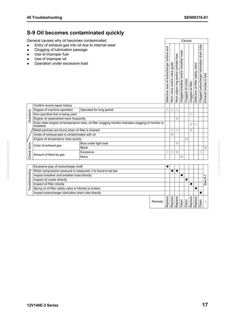 May include: A troubleshooting guide titled "S-9 Oil becomes contaminated quickly." The document includes a table with causes and remedies for oil contamination, such as defective seals, clogged filters, and excessive load. The document is from the 12V140E-3 Series.