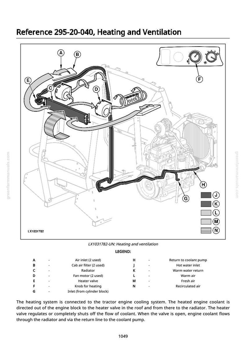 May include: Diagram of a tractor's heating and ventilation system, labeled with letters and numbers. Components include air inlets, a cab air filter, radiator, fan motor, heater valve, and a knob for heating. The diagram shows the flow of coolant and air.