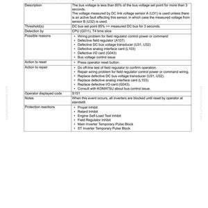 May include: A manual page headed "406 L3B IUW: DC Link controller supervision" from a troubleshooting guide. It lists voltage thresholds, detection methods, possible causes, and actions for reset and repair, with a code S151.