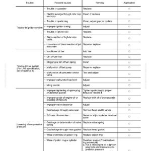 May include: Troubleshooting guide with a table format. The table lists common automotive troubles, possible causes, and remedies. The document is printed in black text on a white background.