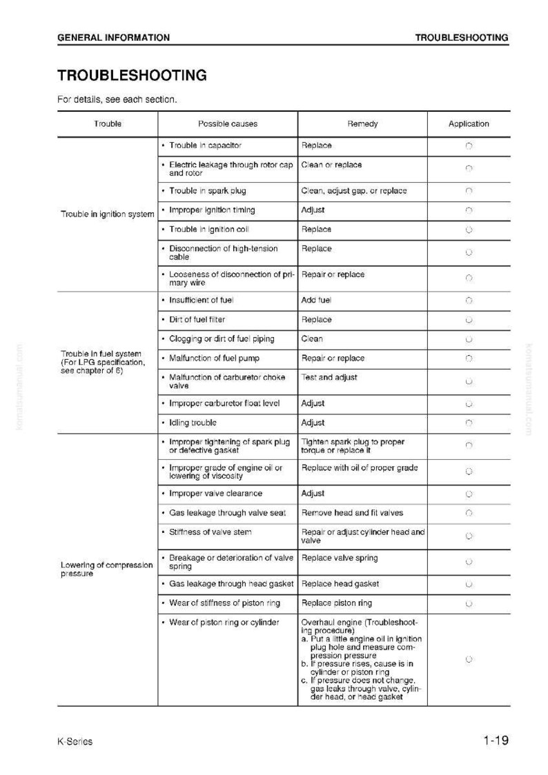 May include: Troubleshooting guide with a table format. The table lists common automotive troubles, possible causes, and remedies. The document is printed in black text on a white background.