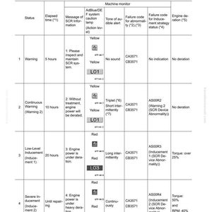 Puede incluir: Un diagrama t&eacute;cnico detallado con el t&iacute;tulo "FUNCI&Oacute;N DEL SISTEMA UREA SCR" y una tabla que detalla los estados del monitor de la m&aacute;quina, el tiempo transcurrido, los mensajes y los c&oacute;digos de fallo. Incluye indicadores de alerta amarillos y rojos.