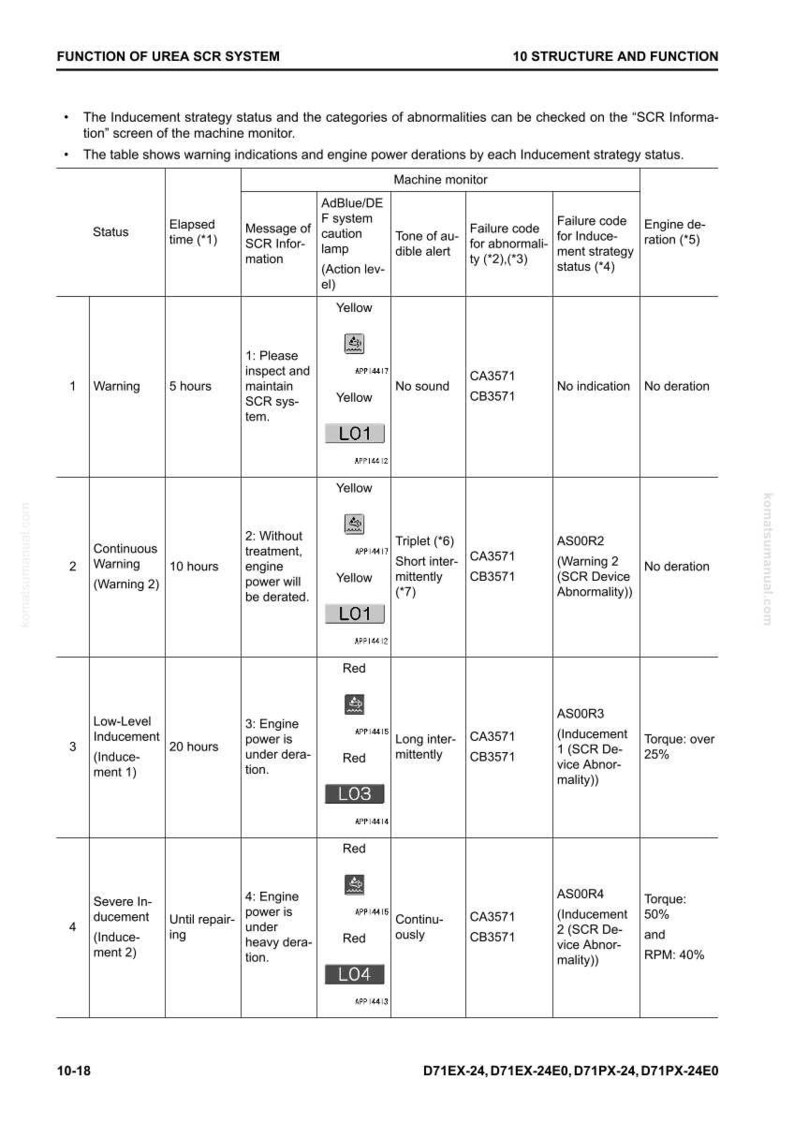 Puede incluir: Un diagrama t&eacute;cnico detallado con el t&iacute;tulo "FUNCI&Oacute;N DEL SISTEMA UREA SCR" y una tabla que detalla los estados del monitor de la m&aacute;quina, el tiempo transcurrido, los mensajes y los c&oacute;digos de fallo. Incluye indicadores de alerta amarillos y rojos.