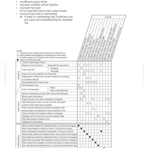 May include: Troubleshooting guide for engine output issues. The chart lists potential causes like insufficient air, fuel supply problems, and overheating. Includes a legend and troubleshooting steps for various engine components.