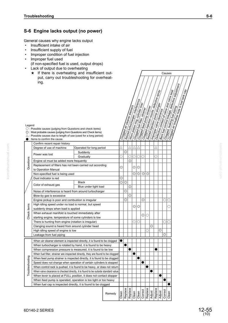 May include: Troubleshooting guide for engine output issues. The chart lists potential causes like insufficient air, fuel supply problems, and overheating. Includes a legend and troubleshooting steps for various engine components.