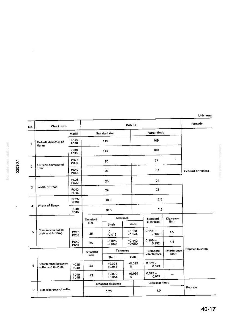 May include: A technical diagram with measurements in millimeters. The chart includes data for various components, such as flange width and tread width, with standard sizes and repair limits. The document is labeled with the number 40-17.