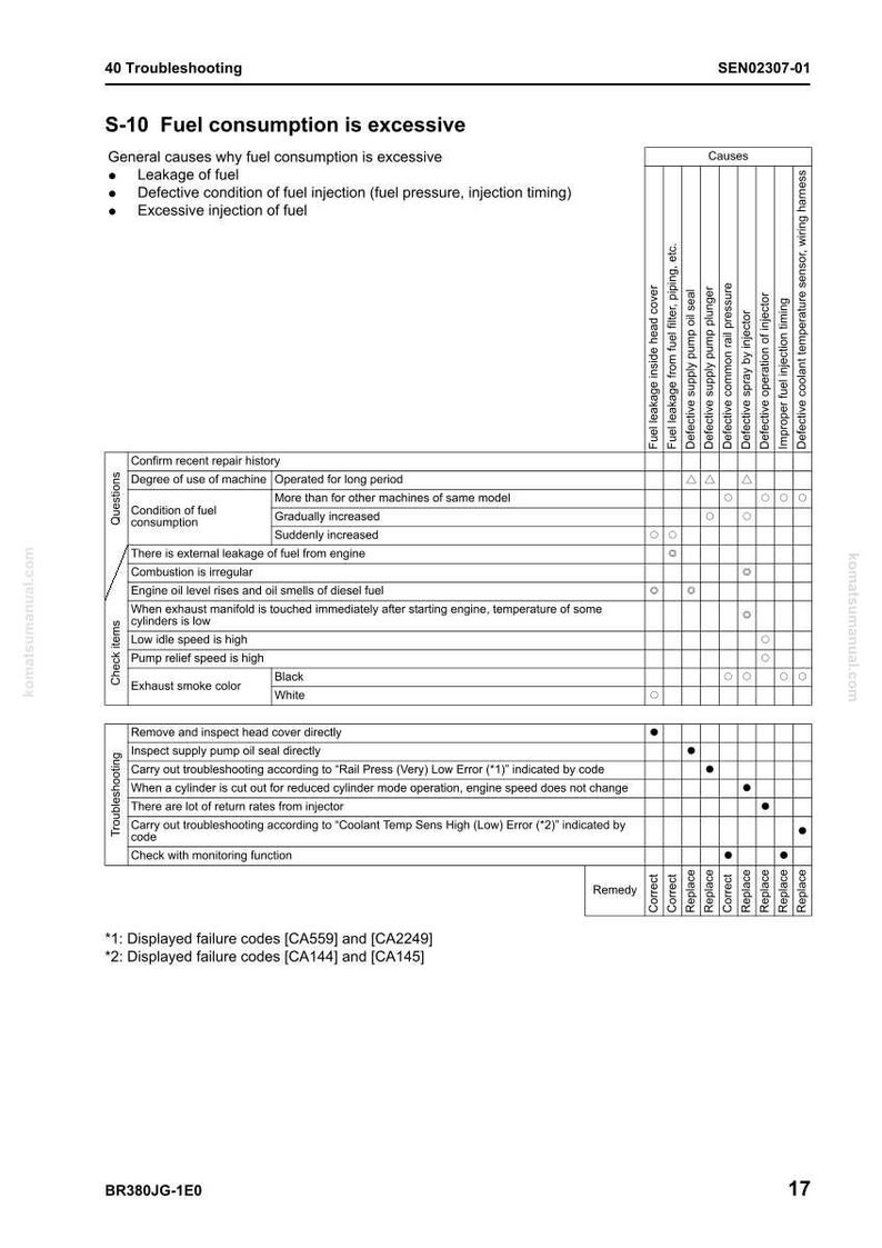 May include: A troubleshooting guide page titled "S-10 Fuel consumption is excessive." The page includes a list of causes, questions, check items, and remedies for fuel consumption issues. The document also includes displayed failure codes.