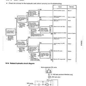 May include: Diagram showing troubleshooting steps for slow work equipment, including checks for oil pressure and valve functionality. Text includes "H-14 Speed of all work equipment is slow" and "Related hydraulic circuit diagram."
