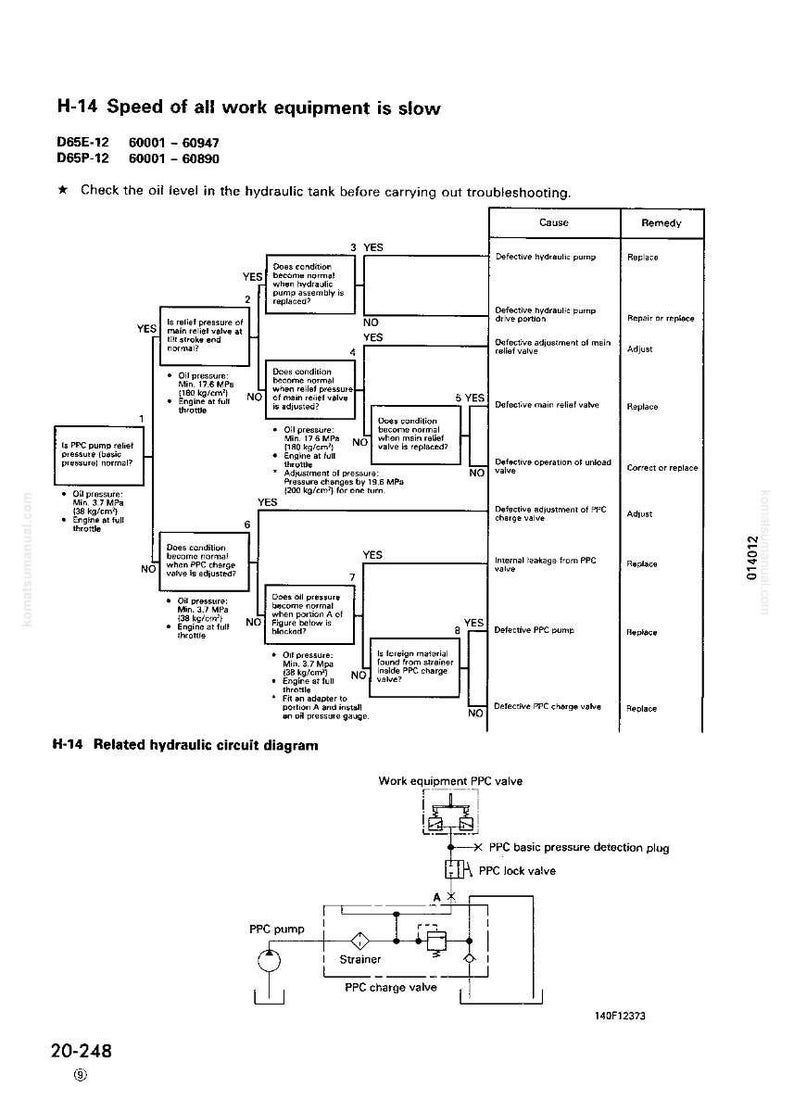 May include: Diagram showing troubleshooting steps for slow work equipment, including checks for oil pressure and valve functionality. Text includes "H-14 Speed of all work equipment is slow" and "Related hydraulic circuit diagram."