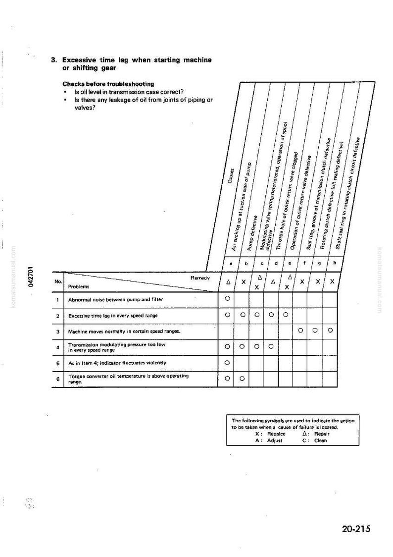 Op de afbeelding: Een technische tekening met een probleemoplossingstabel voor een machine. De tabel geeft mogelijke problemen, oorzaken en oplossingen weer, met symbolen voor acties zoals vervangen, repareren, aanpassen en reinigen. De tekst bevat "Excessive time lag" en "Torque converter oil temperature".