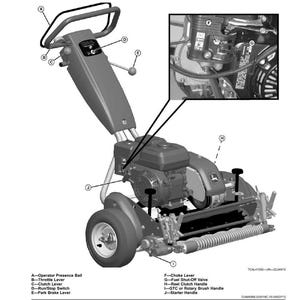 May include: Diagram of a lawn mower with labeled operating controls. The image shows a detailed view of the mower's components, including the operator presence bail, throttle lever, clutch lever, and run/stop switch. The mower has a green and gray color scheme.