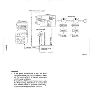 Puede incluir: Diagrama de un sistema de control electr&oacute;nico, que detalla el calentamiento autom&aacute;tico y la funci&oacute;n de prevenci&oacute;n de sobrecalentamiento del motor. Incluye un panel de monitor, componentes del motor y varias v&aacute;lvulas. Texto: "Estructura y Funci&oacute;n".