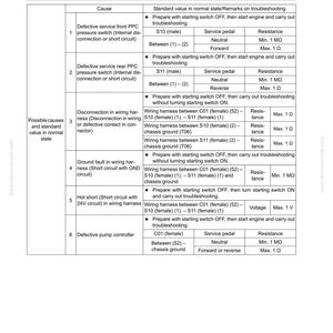 Peut inclure: Un guide de d&eacute;pannage pour une machine, pr&eacute;sentant un tableau avec les causes, les valeurs standard et les &eacute;tapes de d&eacute;pannage. Le document comprend des sch&eacute;mas de c&acirc;blage et des mesures de r&eacute;sistance, ax&eacute; sur les composants &eacute;lectriques.