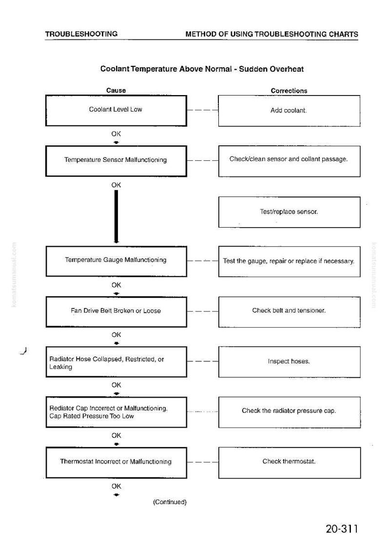 May include: A troubleshooting chart titled "Coolant Temperature Above Normal - Sudden Overheat." The chart lists potential causes like low coolant level and malfunctioning sensors, with corresponding corrections. The text is in black on a white background.