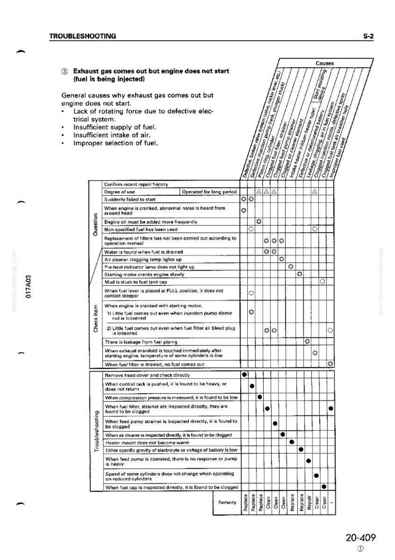 May include: Troubleshooting guide for engine issues. The document lists potential causes for exhaust gas emission when the engine fails to start, including fuel supply, air intake, and electrical system problems. Includes a chart for diagnosing issues.
