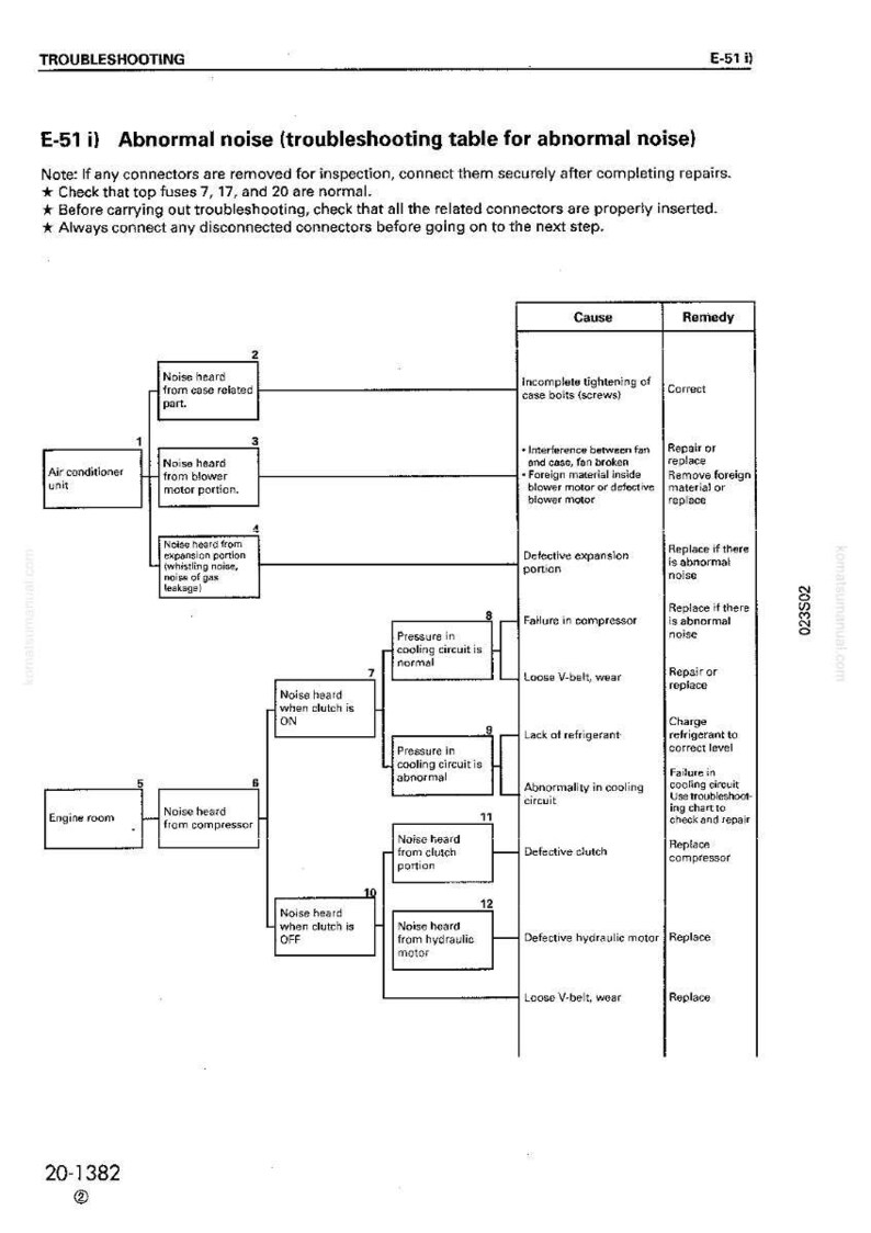 Puede incluir: Tabla de soluci&oacute;n de problemas para ruidos anormales en los sistemas de aire acondicionado y motor de un veh&iacute;culo. El diagrama describe las causas y soluciones para los ruidos, incluidos los problemas con el compresor, el embrague y el motor hidr&aacute;ulico. Incluye texto y un diagrama de flujo.