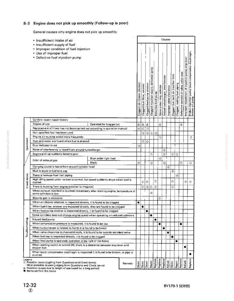 K&ouml;nnte beinhalten: Eine Diagnosetabelle mit dem Titel &bdquo;Motor nimmt nicht sanft auf&ldquo;. Die Tabelle listet m&ouml;gliche Ursachen wie unzureichende Luft, Kraftstoffprobleme und Pumpenprobleme auf. Enth&auml;lt eine Anleitung zur Fehlerbehebung.