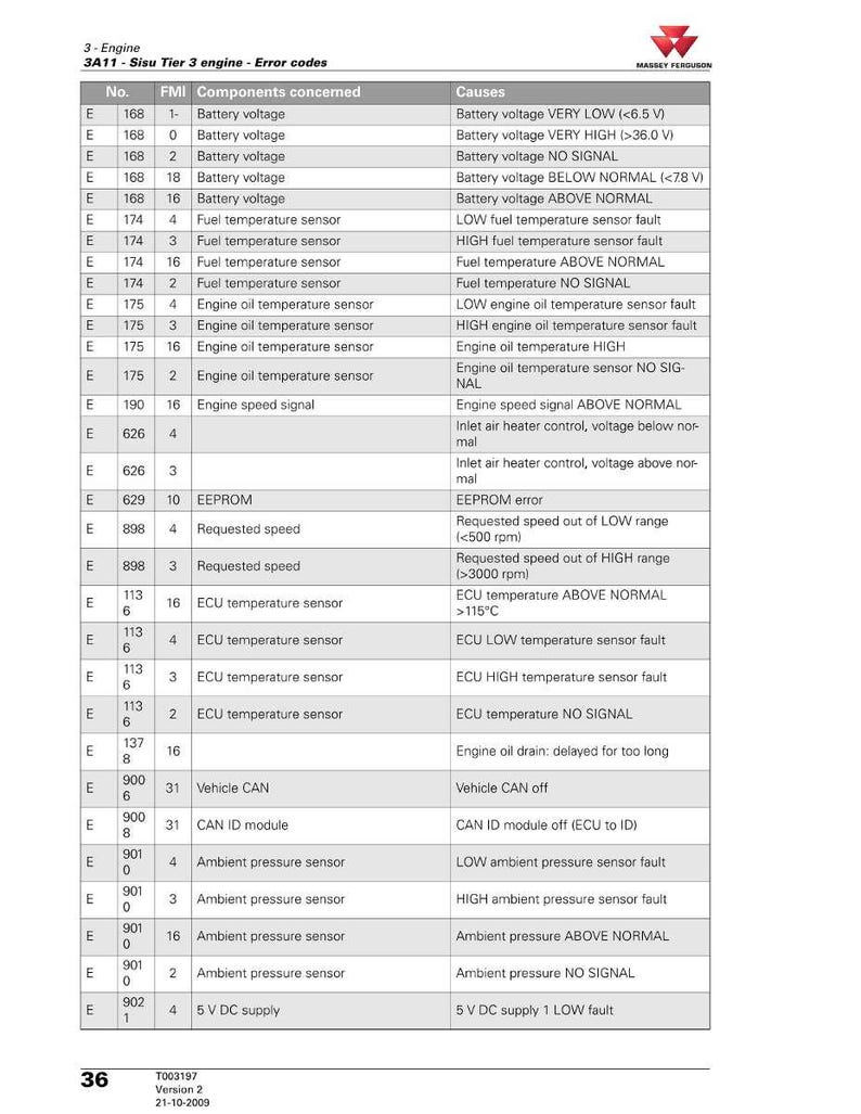 K&ouml;nnte beinhalten: Eine Tabelle mit Motorfehlercodes f&uuml;r einen Massey Ferguson Traktor. Das Dokument listet Fehlercodes, betroffene Komponenten und m&ouml;gliche Ursachen auf. Der Text ist schwarz-wei&szlig;, mit dem Massey Ferguson Logo.