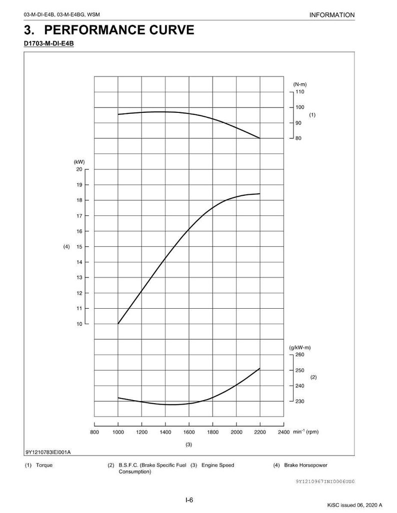 May include: A technical diagram titled "Performance Curve" with three graphs showing engine performance metrics. The graphs display lines against a grid, with labels for torque, brake specific fuel consumption, and engine speed. The diagram includes text and numerical data.