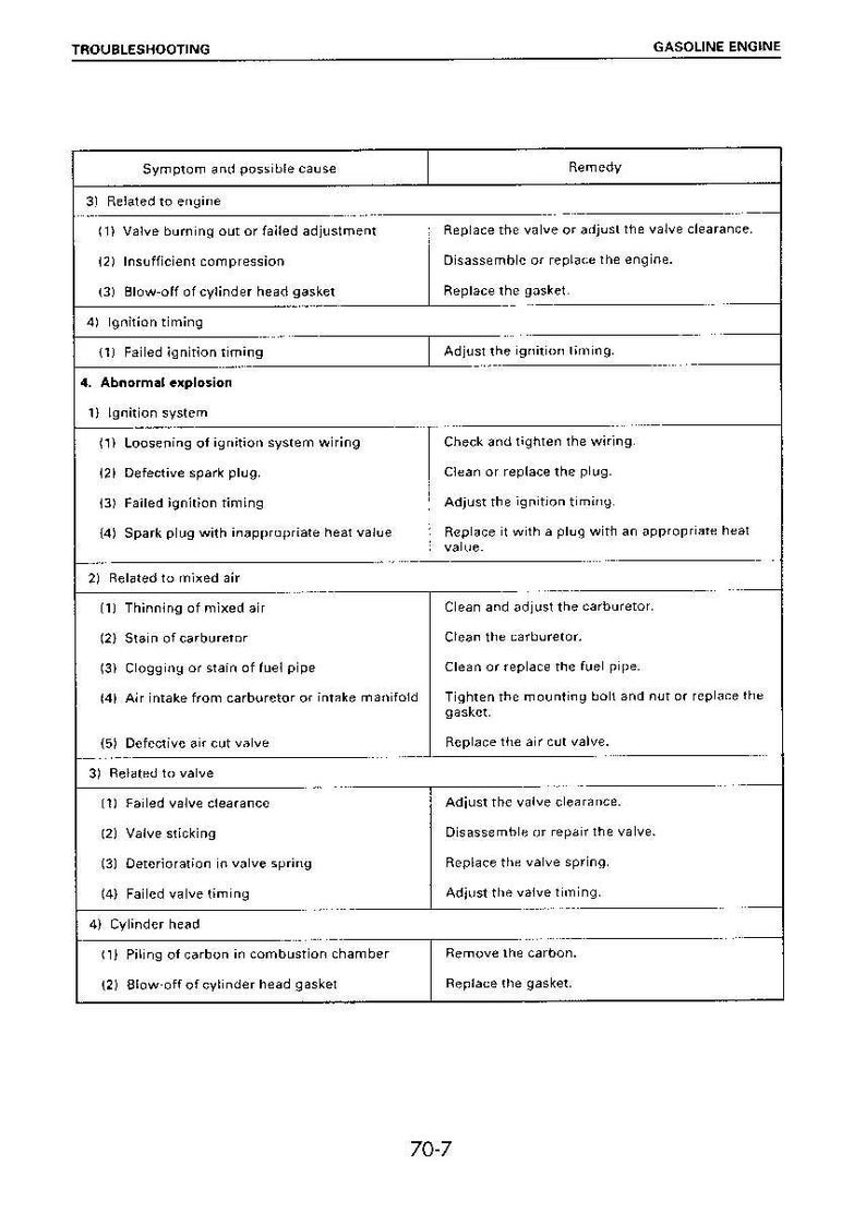 May include: A troubleshooting guide for gasoline engines, featuring a table with symptoms, possible causes, and remedies. The guide covers issues related to the engine, ignition, mixed air, valves, and cylinder head. The page number is 70-7.