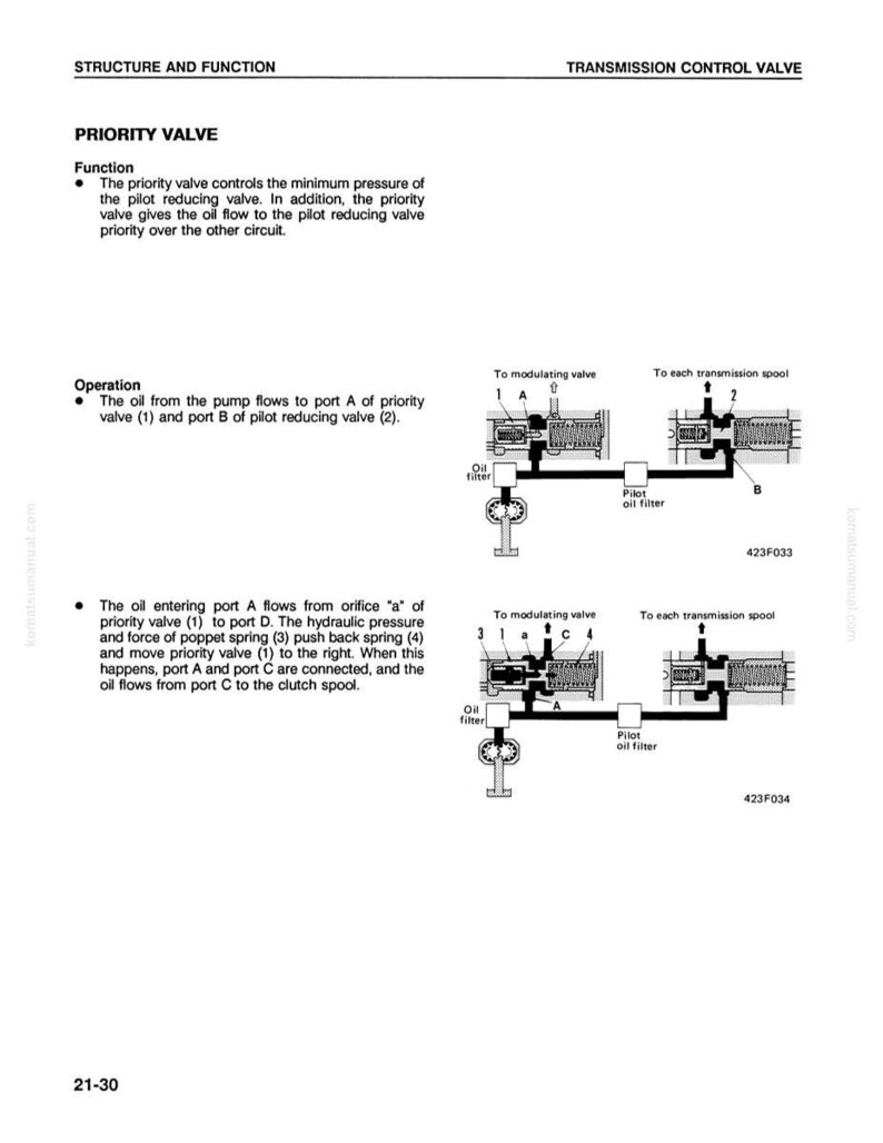 May include: Diagram of a transmission control valve, detailing the structure and function of a priority valve. Includes text explaining the valve's operation and schematic illustrations of oil flow paths within the system.