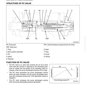 Puede incluir: Diagrama de una v&aacute;lvula PC, un componente de un sistema hidr&aacute;ulico, con etiquetas para piezas como el tap&oacute;n, el conjunto del pist&oacute;n servo y la bobina. Incluye un gr&aacute;fico que ilustra el caudal de la bomba y el par de absorci&oacute;n.
