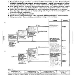 May include: A troubleshooting guide for a front pump TVC solenoid system, featuring a flow chart with diagnostic steps and tables. Includes resistance values and connector diagrams for automotive repair.