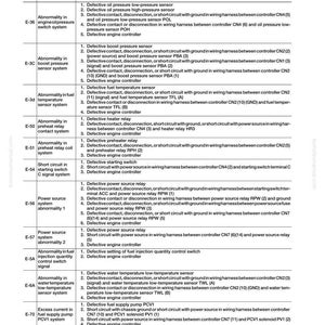 May include: A troubleshooting guide for a machine, displaying error codes and corresponding actions. The table lists error codes, system abnormalities, and potential causes, such as sensor defects and wiring issues. The document is from komatsumanual.com.