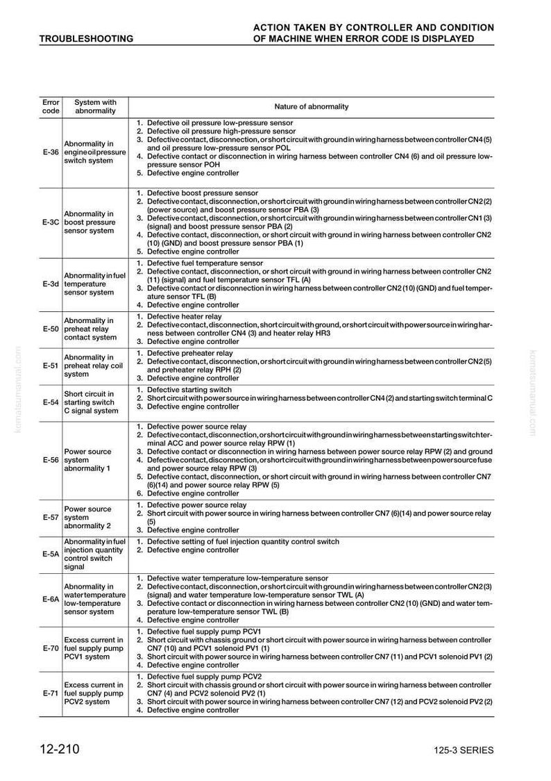 May include: A troubleshooting guide for a machine, displaying error codes and corresponding actions. The table lists error codes, system abnormalities, and potential causes, such as sensor defects and wiring issues. The document is from komatsumanual.com.