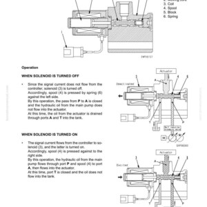May include: Diagram of a solenoid valve with labeled components: connector, moving core, coil, spool, block, and spring. The image illustrates the valve's operation when turned on and off, showing hydraulic oil flow through ports.