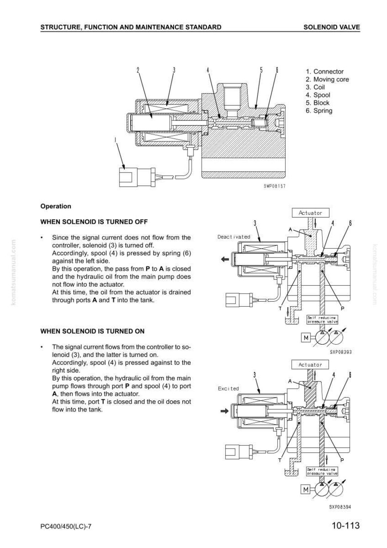 May include: Diagram of a solenoid valve with labeled components: connector, moving core, coil, spool, block, and spring. The image illustrates the valve's operation when turned on and off, showing hydraulic oil flow through ports.