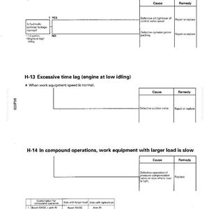 Pu&ograve; includere: Una pagina di guida alla risoluzione dei problemi con testo e tabelle. La pagina &egrave; divisa in sezioni, tra cui "Lama" e "Ritardo eccessivo". Ogni sezione elenca le cause e i rimedi ai problemi delle apparecchiature. La pagina include il numero "20-311."
