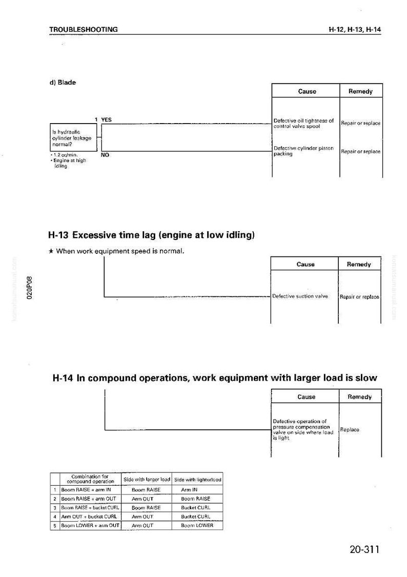 Pu&ograve; includere: Una pagina di guida alla risoluzione dei problemi con testo e tabelle. La pagina &egrave; divisa in sezioni, tra cui "Lama" e "Ritardo eccessivo". Ogni sezione elenca le cause e i rimedi ai problemi delle apparecchiature. La pagina include il numero "20-311."