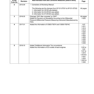 K&ouml;nnte beinhalten: Eine Tabelle mit dem Titel "Record of Revisions" mit Spalten f&uuml;r Code-Nummer, Revisionsmonat, Hauptpunkte und Referenzseiten. Das Dokument listet &Auml;nderungen an einem Werkstatthandbuch auf, einschlie&szlig;lich Informationsaktualisierungen.